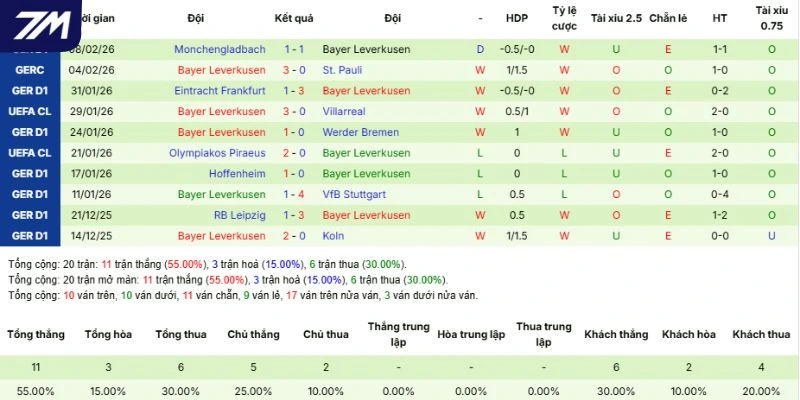 Thành tích 5 trận gần đây của Bayer Leverkusen