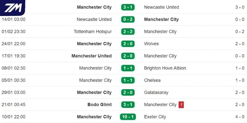 Kết quả 5 lần gần nhất Man City ra sân