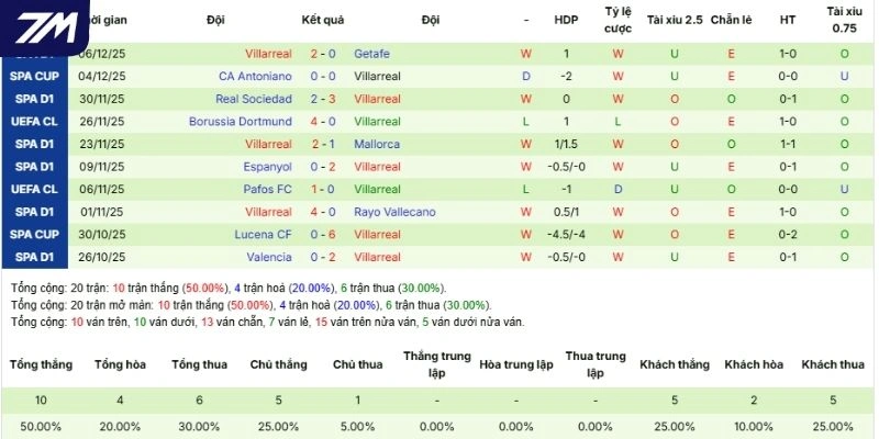 Thắng thua các trận gần đây của Villarreal