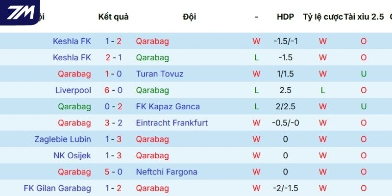 Thành tích thi đấu gần đây của Qarabağ