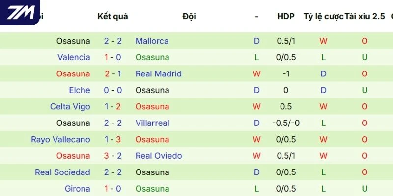 Chuỗi kết quả gần đây của Osasuna