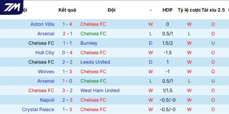Hiệu quả thi đấu gần đây của Chelsea