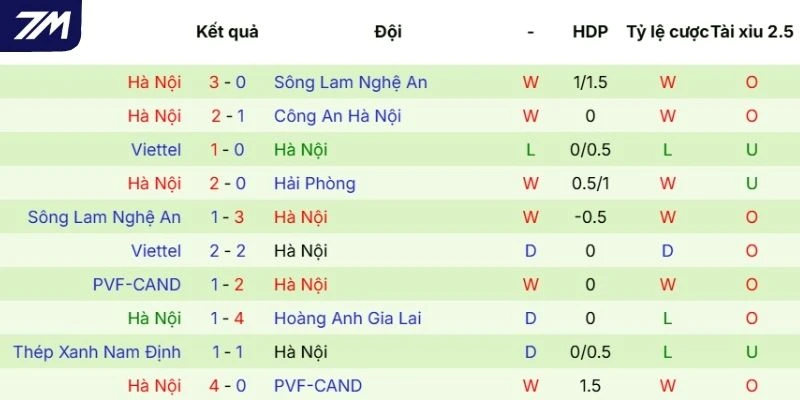 Hiệu suất thi đấu gần nhất của Hà Nội