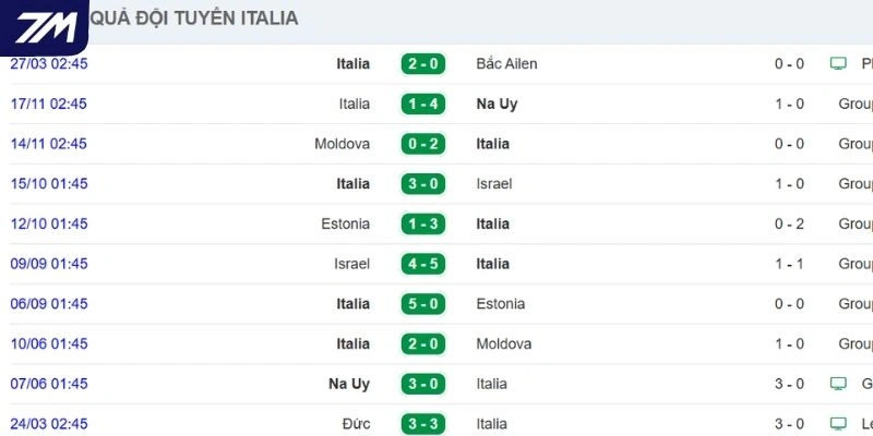 Kết quả thi đấu thời gian qua của Italy