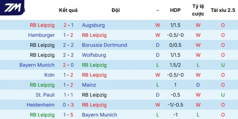 Phong độ thi đấu gần đây của RB Leipzig