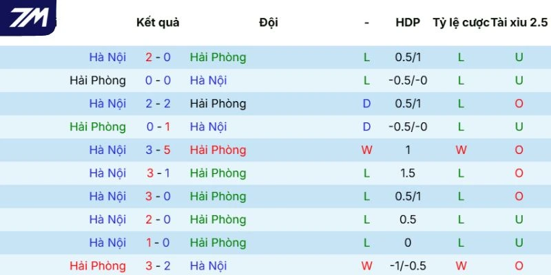Thành tích đối đầu qua các lần gặp nhau