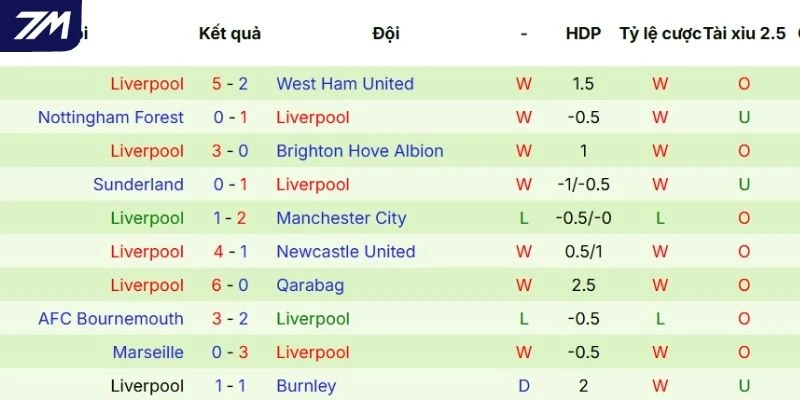 Thành tích Liverpool trong 5 trận gần đây nhất