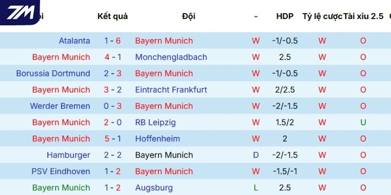 Thành tích ra sân mới đây của Bayern Munich