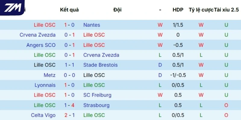 Thành tích thi đấu của Lille 5 trận gần nhất