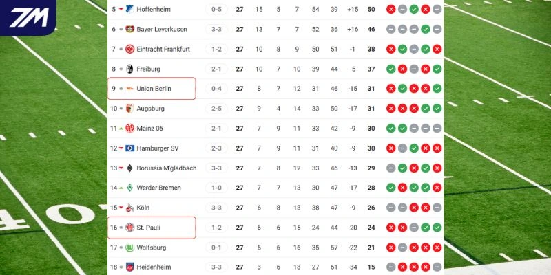Thứ hạng của hai đội trên BXH Bundesliga