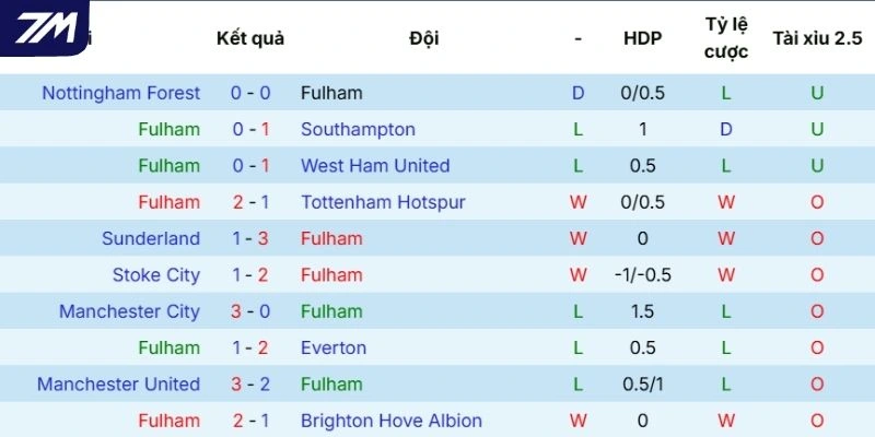 Thực lực thi đấu gần đây của Fulham