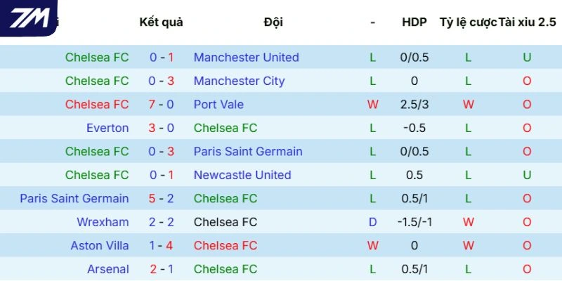 Ấn tượng thi đấu của Chelsea