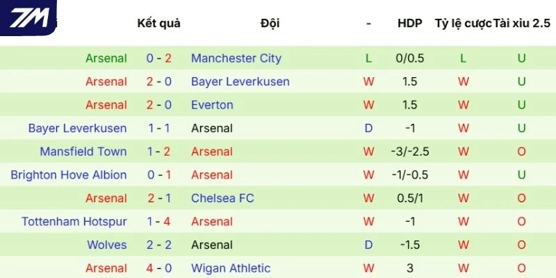 Chuỗi kết quả thi đấu mới nhất của Arsenal