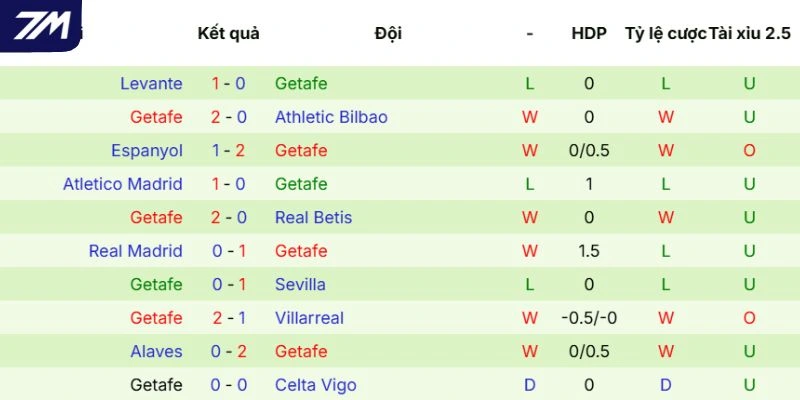 Chuỗi trận của Getafe