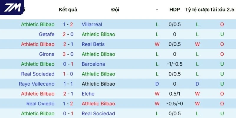 Chuỗi trận gần đây của Athletic Club