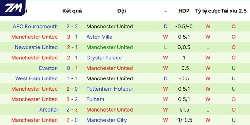 Thắng thua vừa qua của Manchester United