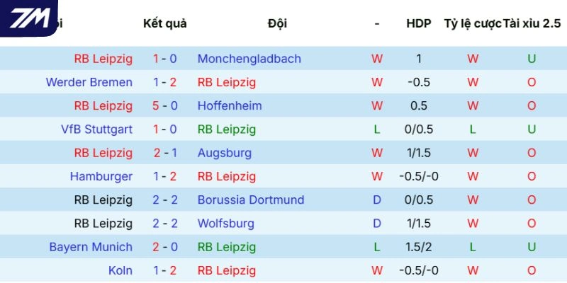 Dấu ấn RB Leipzig thể hiện
