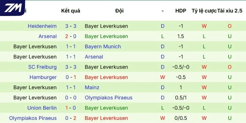 Dấu ấn thi đấu của Leverkusen