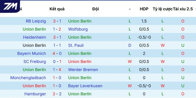 Dấu ấn thi đấu của Union Berlin