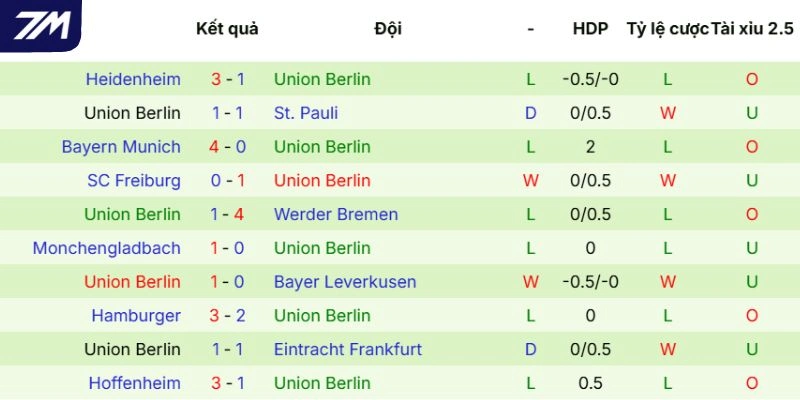 Dấu ấn Union Berlin thể hiện