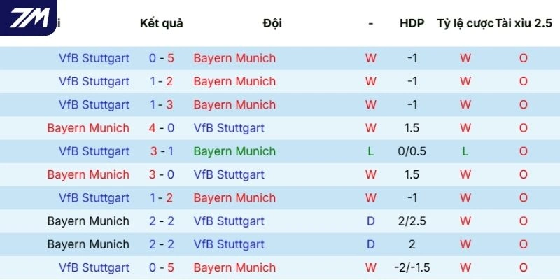 Diễn biến ra sân của Bayern Munich