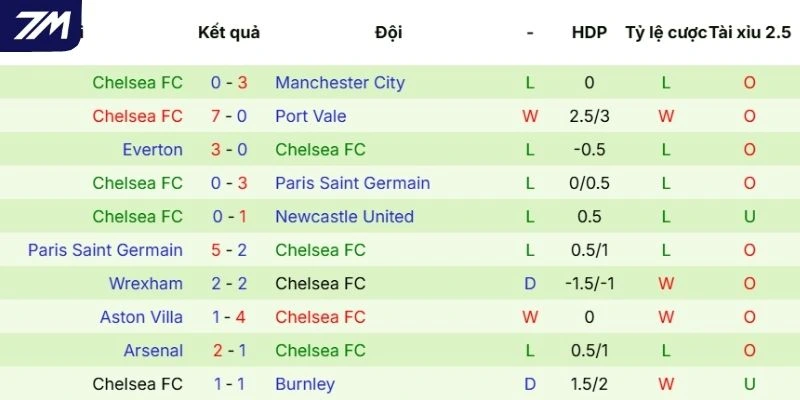 Diễn biến thi đấu Chelsea