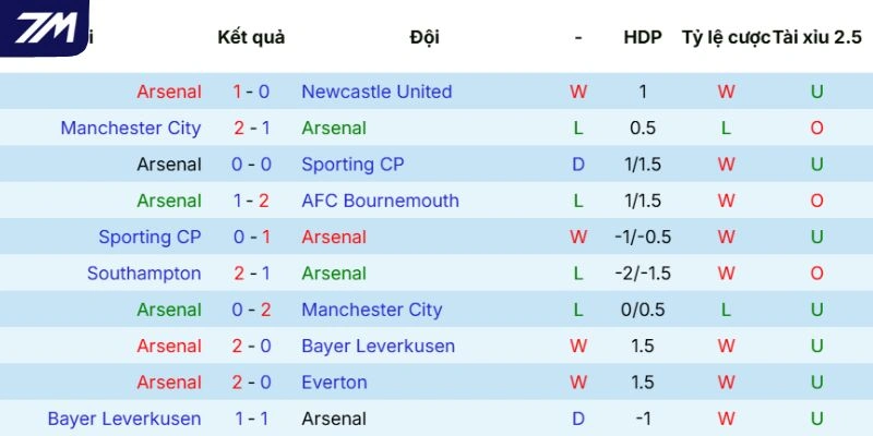Hiệu suất Arsenal thi đấu