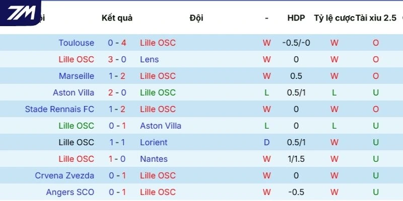 Hiệu suất ra sân của Lille