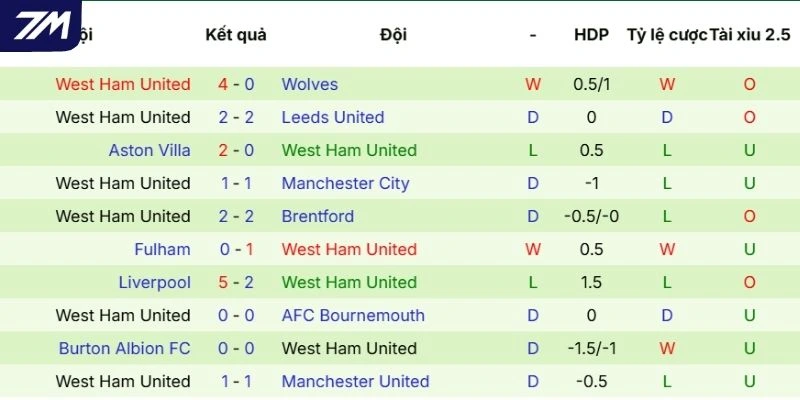 Kết quả các trận gần đây của West Ham