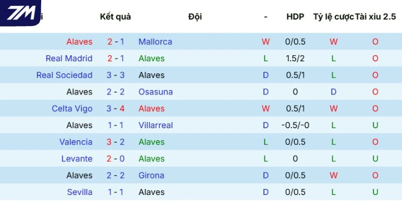 Kết quả ra sân của Alavés