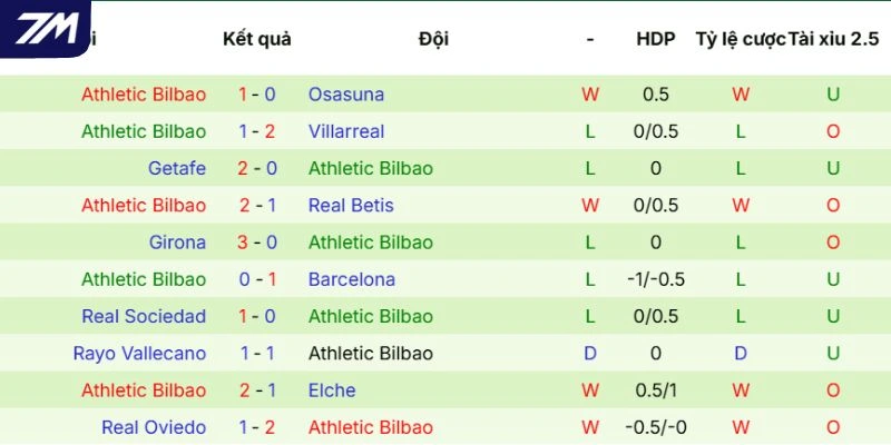 Kết quả ra sân của Athletic Club
