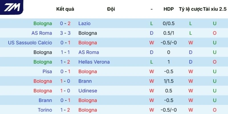 Kết quả ra sân của Bologna