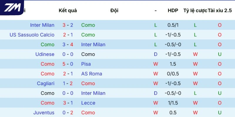 Kết quả ra sân của Como gần đây
