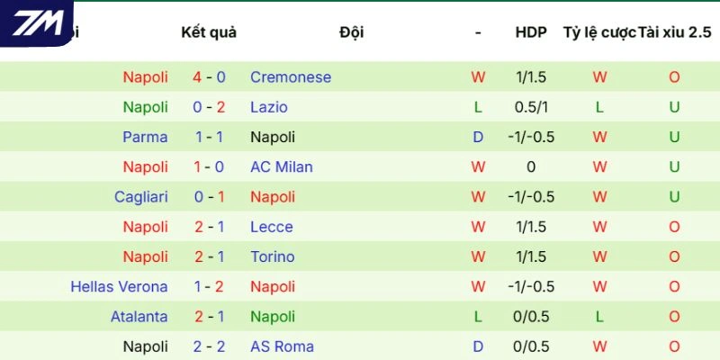 Kết quả ra sân của Napoli gần đây