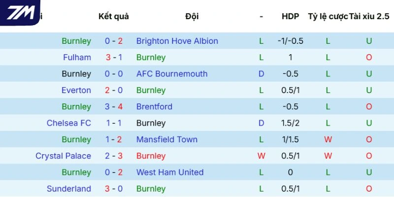 Kết quả thắng thua của Burnley