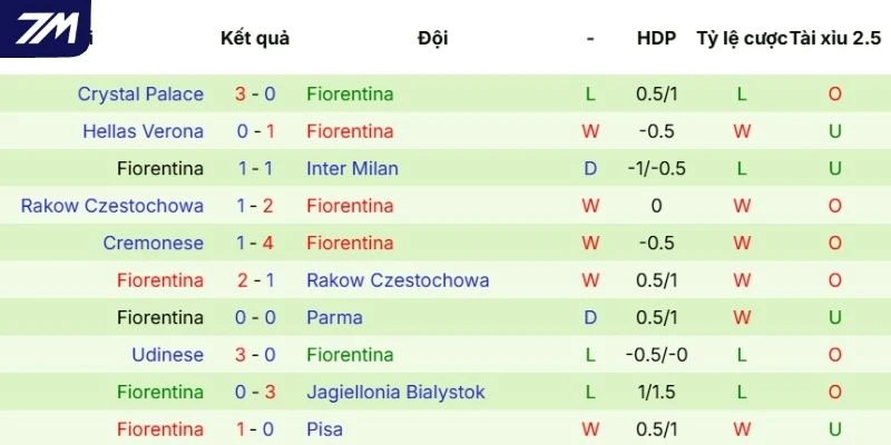 Kết quả thắng thua của Fiorentina