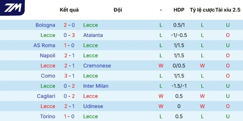 Thành tích so tài giữa Lecce và Fiorentina