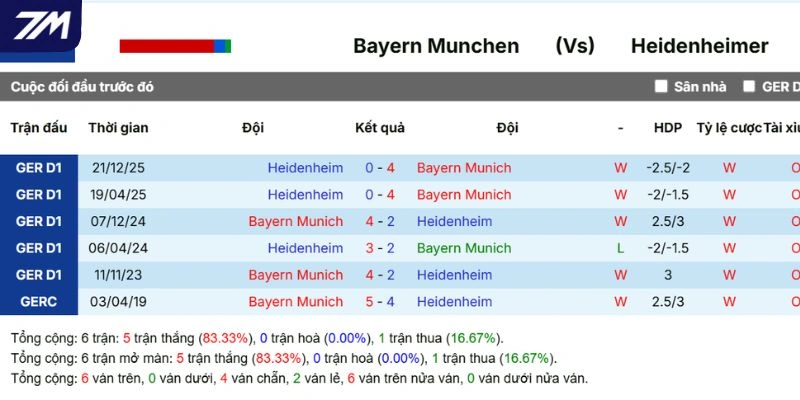 Lịch sử đối đầu giữa Bayern vs Heidenheim