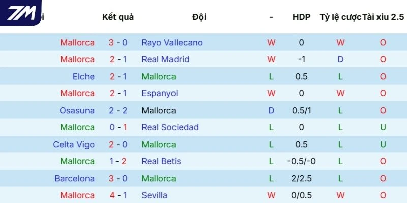 Màn thể hiện của Mallorca trong các trận gần nhất