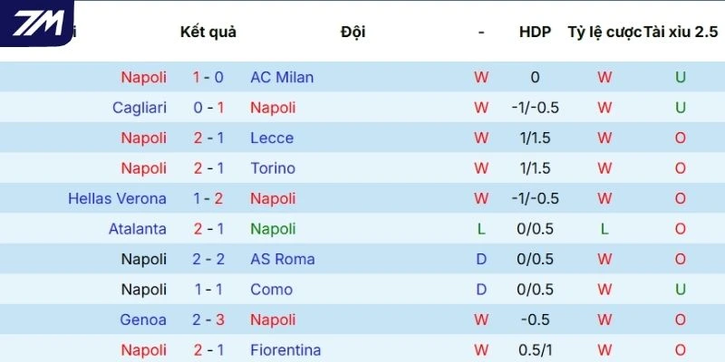 Màn trình diễn của Napoli