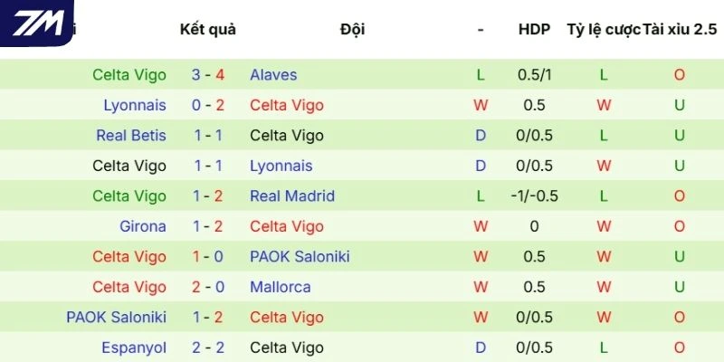 Màn trình diễn mới nhất của Celta de Vigo