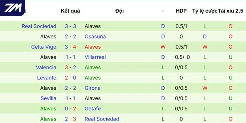 Năng lực thể hiện của Alavés