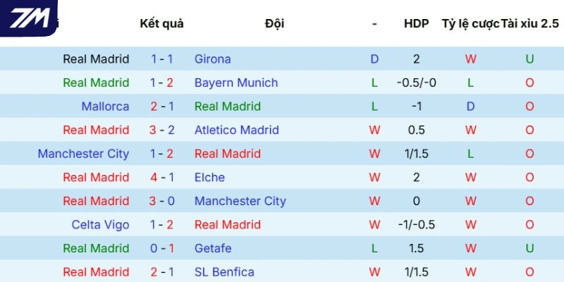 Năng lực thể hiện của Real Madrid