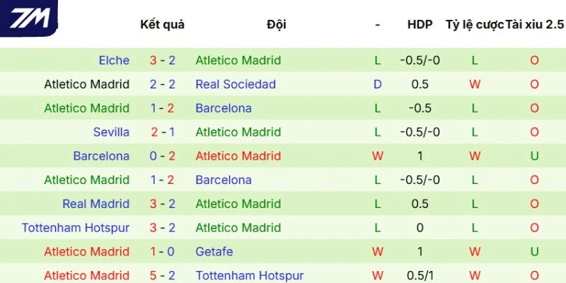 Phong độ của Atlético de Madrid