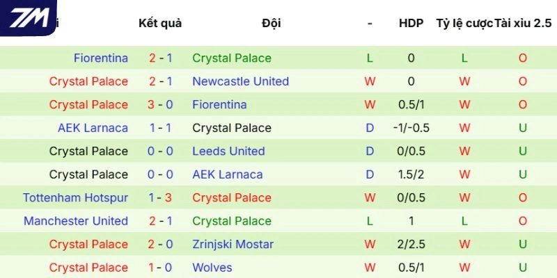 Phong độ của Crystal Palace