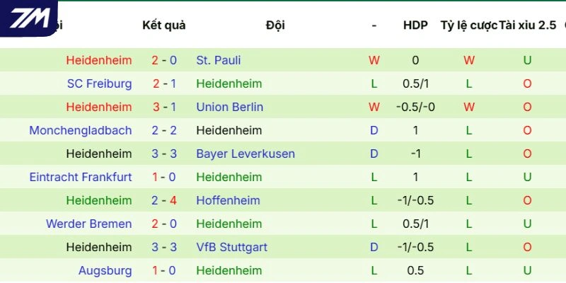 Phong độ của Heidenheim