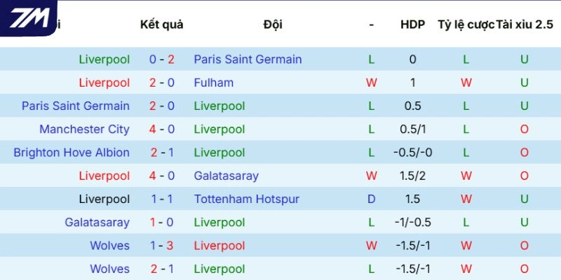 Phong độ của Liverpool