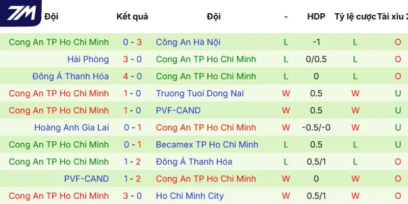 Phong độ của TP Hồ Chí Minh