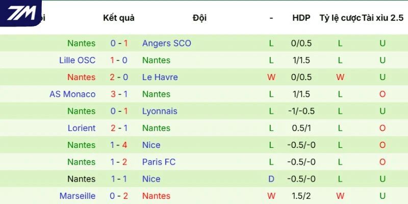 Phong độ Nantes