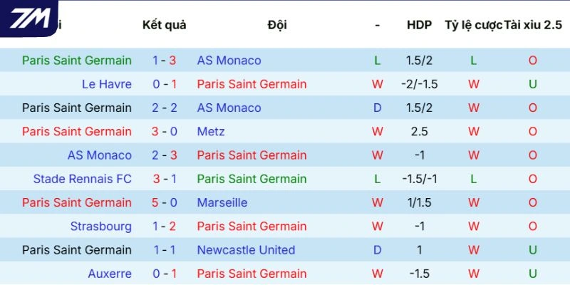 Phong độ Paris Saint-Germain
